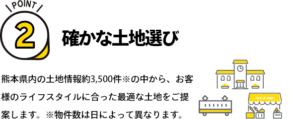 ポイント2　確かな土地選び　熊本県内の土地情報約3,500件※の中から、お客様のライフスタイルに合った最適な土地をご提案します。※物件数は日によって異なります。