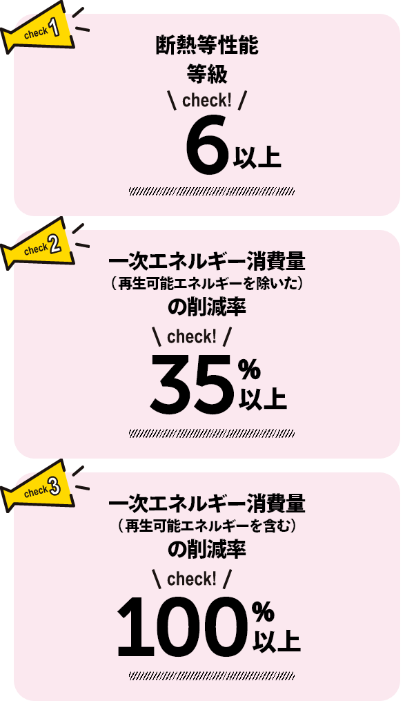 ポイント1 耐熱等性能等級 6以上　ポイント2 一次エネルギー消費量（再生可能エネルギーを除いた）の削減率 35%以上　ポイント3 一次エネルギー消費量（再生可能エネルギーを含む）の削減率 100%以上