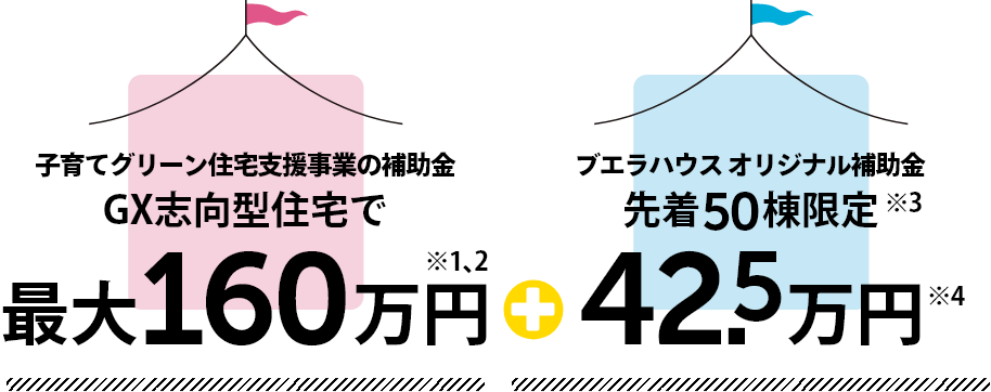 子育てグリーン住宅支援事業の補助金 GX志向型住宅で、最大160万円※1､2 プラス、ブエラハウスオリジナル補助金※3 42.5万円※4