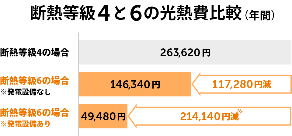 断熱等級4と6の光熱費比較（年間）　断熱等級4の場合、263,620円。断熱等級6の場合（発電設備なし）、146,340円、断熱性能4に比べ、117,280円減。断熱等級6の場合（発電設備あり）、49,480円、断熱性能4に比べ、214,140円減。