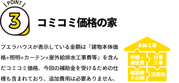 ポイント3　コミコミ価格の家　ブエラハウスが表示している金額は「建物本体価格+照明+カーテン+屋外給排水工事費等」を含んだコミコミ価格。今回の補助金を受けるための仕様も含まれており、追加費用は必要ありません。