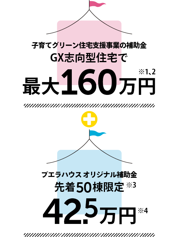 子育てグリーン住宅支援事業の補助金 GX志向型住宅で、最大160万円※1､2 プラス、ブエラハウスオリジナル補助金※3 42.5万円※4